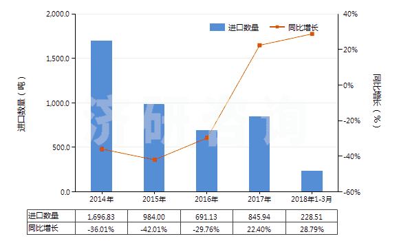 2014-2018年3月中國其他初級形狀聚乙酸乙烯酯(HS39051900)進口量及增速統(tǒng)計 2014-2018年3月中國其他初級形狀聚乙酸乙烯酯(HS39051900)進口量及增速統(tǒng)計